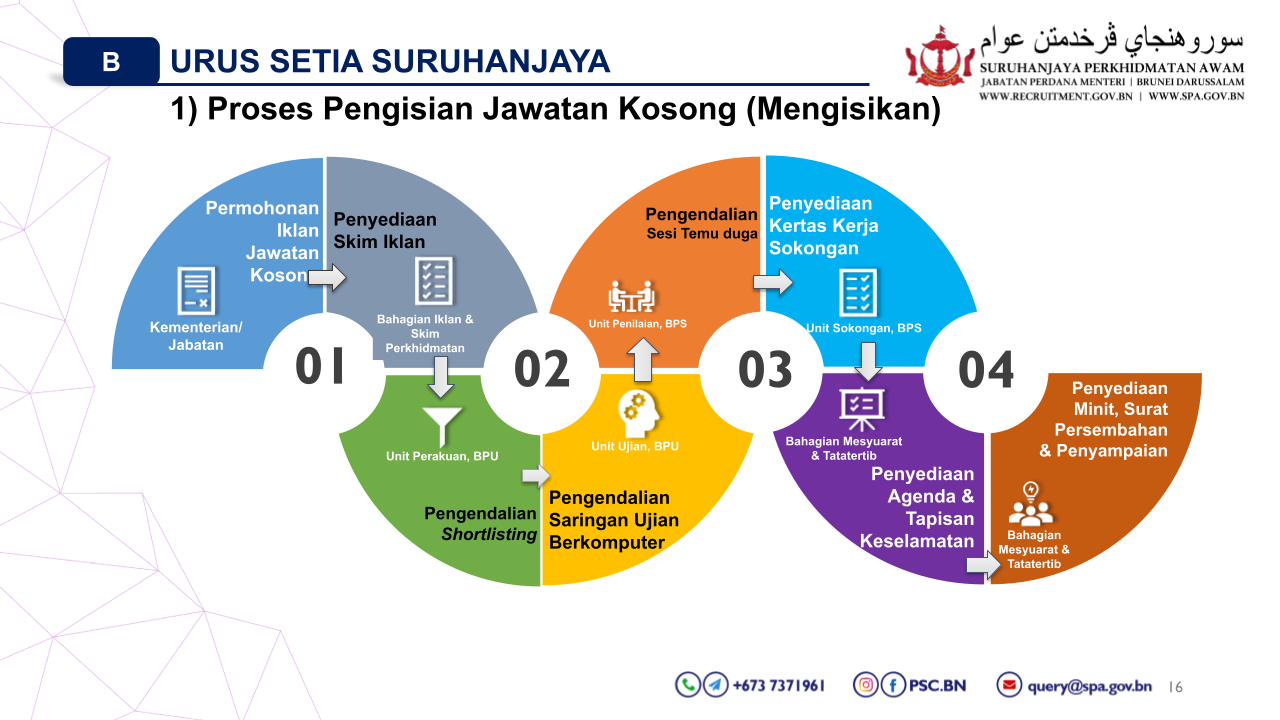 Proses kerja pengisian jawatan kosong.png